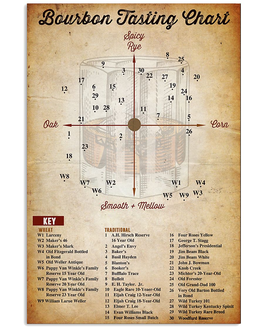 Bourbon tasting chart poster